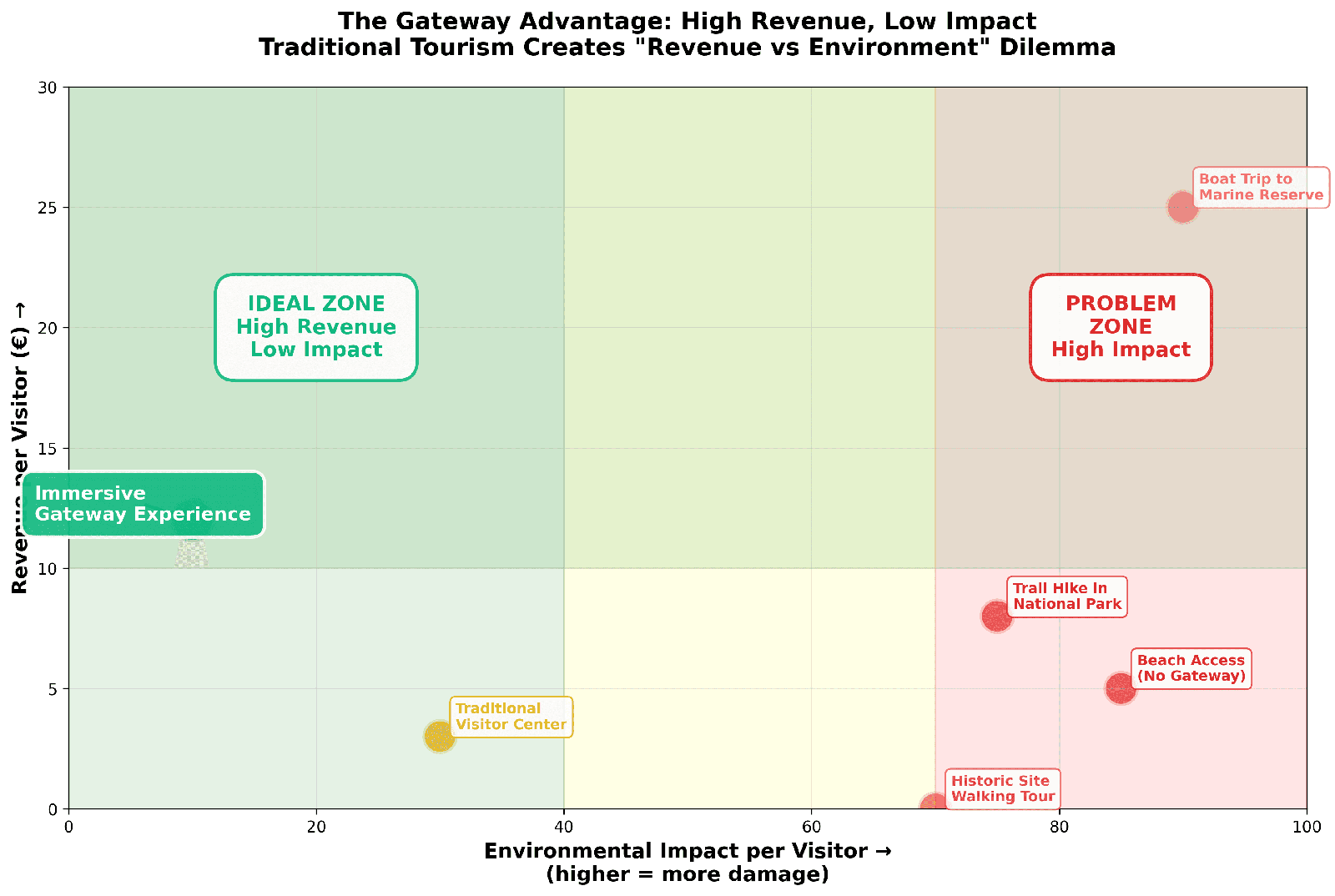 Revenue per Visitor vs Environmental Impact - Scatter plot comparing beach access, historic sites, boat trips, trail hikes, traditional visitor centers and immersive gateways showing gateway experiences deliver highest revenue with lowest environmental impact