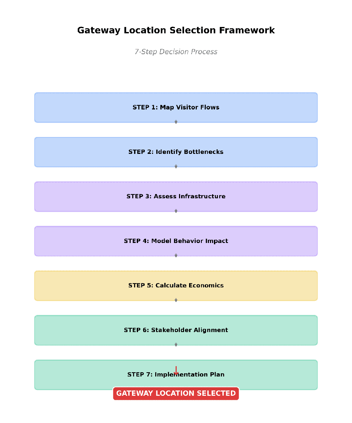 Gateway Location Selection Framework: 7-step decision process from mapping visitor flows to implementation plan