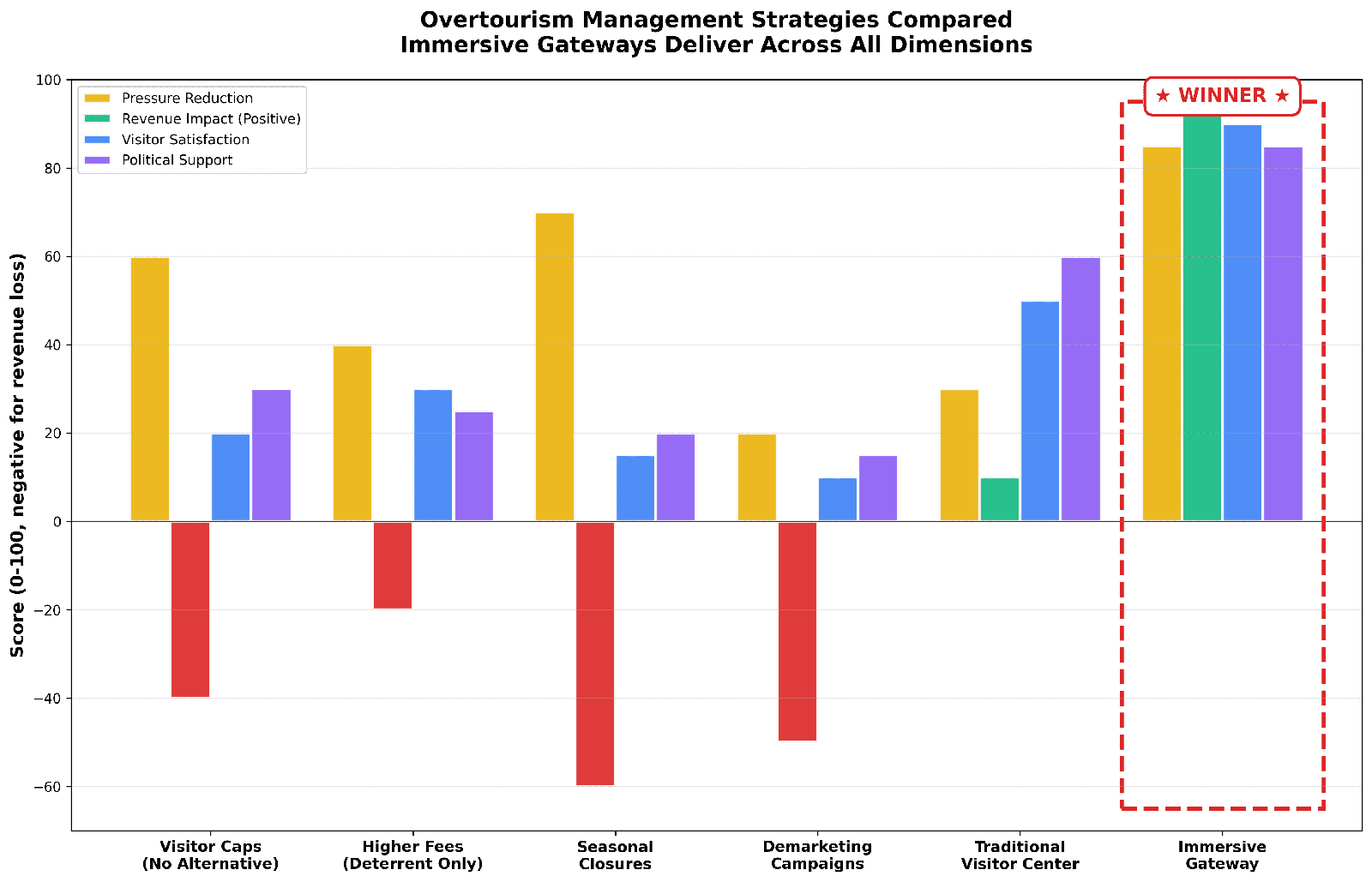 Overtourism Management Strategy Comparison - Bar chart comparing visitor caps, higher fees, seasonal closures, demarketing campaigns, traditional visitor centers and immersive gateways across pressure reduction, revenue impact, visitor satisfaction and political support dimensions