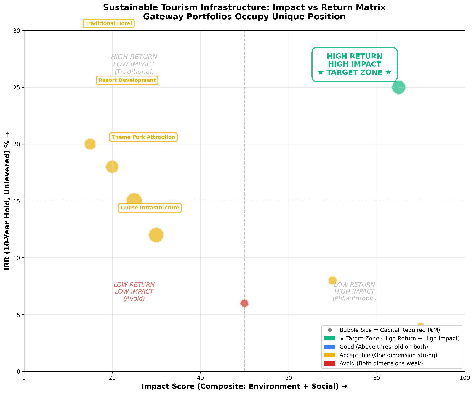 Impact vs Return Matrix - Scatter plot positioning gateway portfolios in high-return high-impact zone versus traditional hotels, eco-lodges, theme parks, cruise infrastructure and other sustainable tourism investments